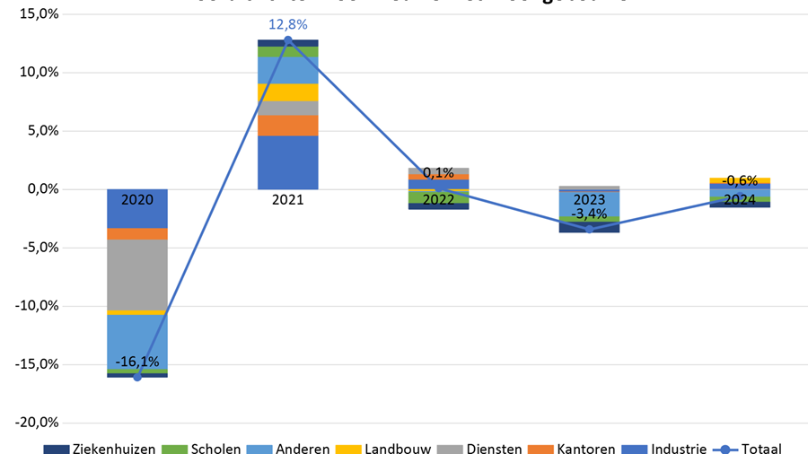 De bonnes perspectives pour la construction  grâce aux fonds de relance européens et à la reconstruction après les inondations