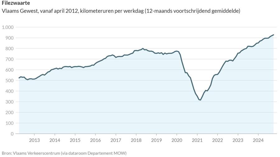 Les embouteillages sur les autoroutes flamandes atteignent un niveau record