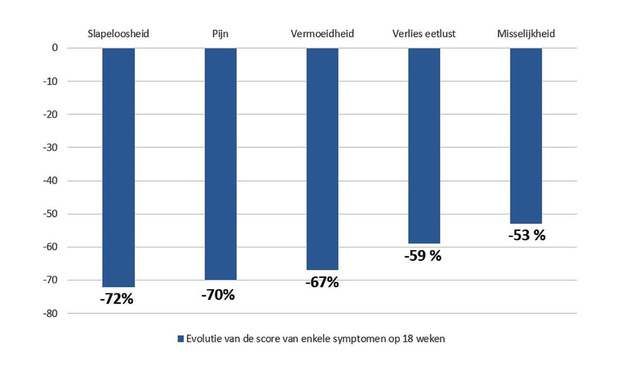 Homeopathische behandelingen als ondersteunende zorg bij kankerpatiënten 