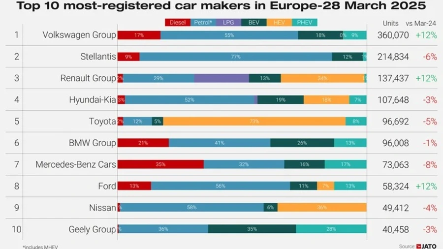 BEV-verkoop breekt records in Europa ondanks terugval bij Tesla