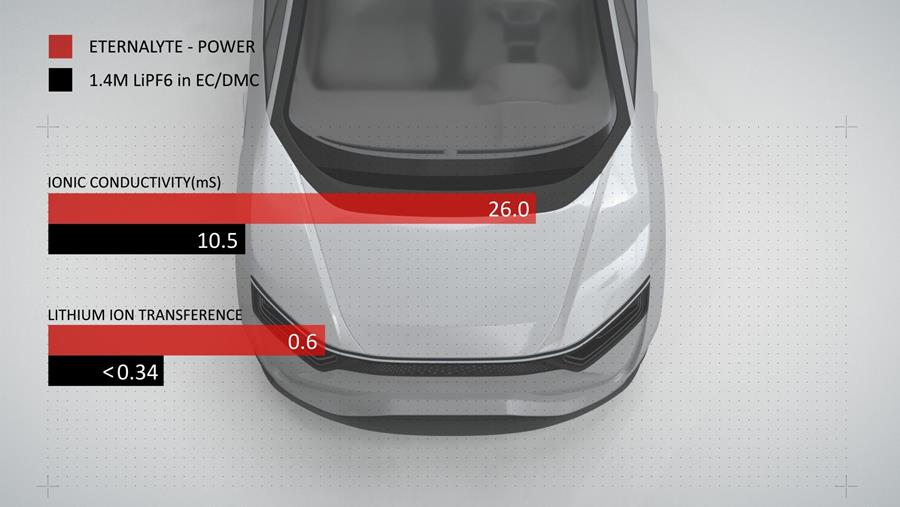 Un électrolyte recharge 300 km en seulement 4 minutes